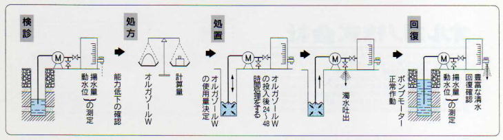 井戸の復活洗浄剤_オルガゾールＷ_涸れた井戸が蘇る