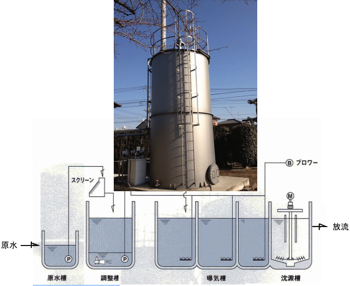 連続洗浄式固定床生物膜装置／増設の場合のフラー