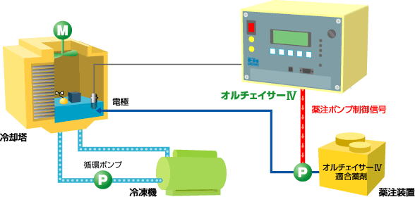 オルチェイサーシステム/ビル空調/コンプレッサー/製造ラインの冷却水の防錆・スライムコントロール・スケール防止にはオルガノの水処理剤をおすすめします。レジオネラ対策にも・・・、オルブレイド・オルガビート・ハイパワーマルチなど効果的な水処理剤をとりそろえています。